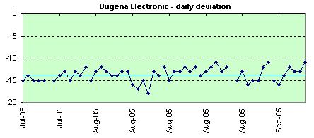 Dugena Electronic daily deviation