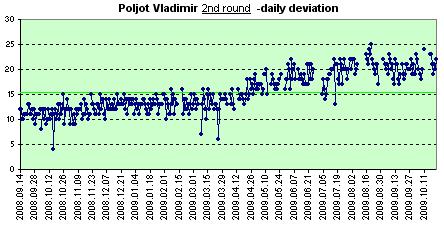 Poljot Vladimir daily deviation