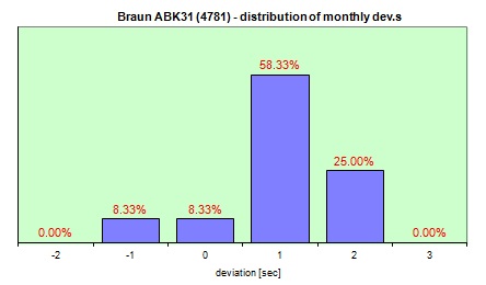 Braun wallclock distribution of the monthly dev.s