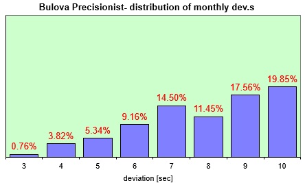 Bulova Precisionist distribution of the daily dev.s