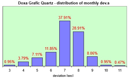 Doxa Grafic  distribution of the daily dev.s