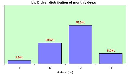 Lip D-day  distribution of the daily dev.s