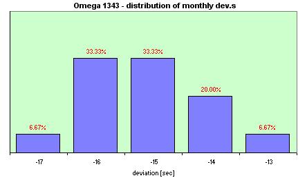 Omega De Ville Quartz  distribution of the monthly dev.s