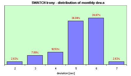 Swatch Irony Quartz  distribution of the daily dev.s