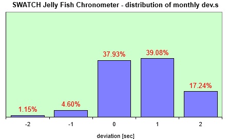 Swatch Jellyfish Chronometer   distribution of the daily dev.s