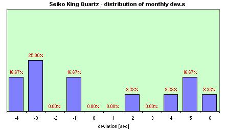 Seiko Quartz  distribution of the daily dev.s
