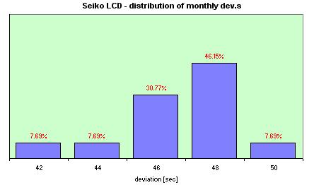 Seiko Quartz  distribution of the daily dev.s