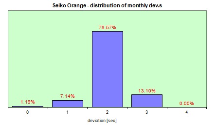 Seiko Orange Monster  distribution of the daily dev.s