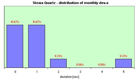 Stowa Quartz distribution of the daily dev.s