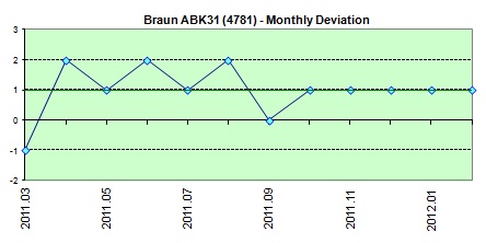 Braun wallclock monthly dev.s