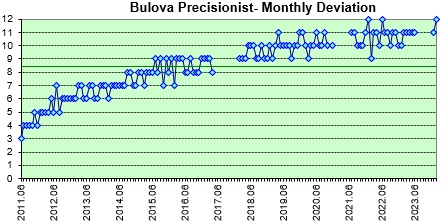 Bulova Precisionist daily deviations