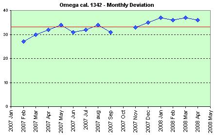 Omega De Ville Quartz monthly deviation
