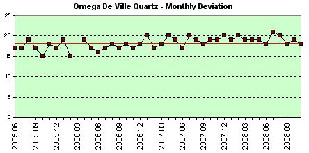 Omega De Ville Quartzdaily deviation