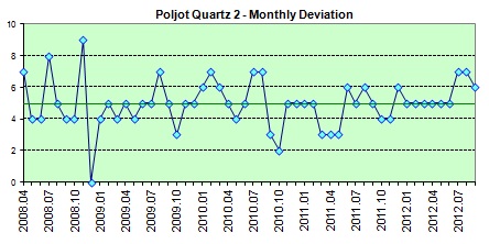 Poljot Quartzdaily deviation