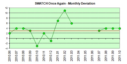Swatch Once Again  daily deviation
