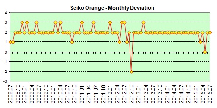 Seiko Orange Monsterdaily deviation