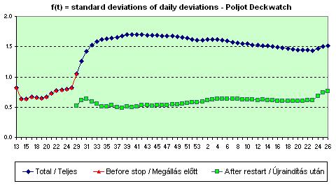 Poljot Deckwatch distribution of dev.s