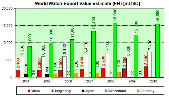 Swiss watch export Value