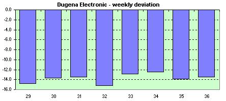Dugena Electronic  weekly avg. of the daily dev.s