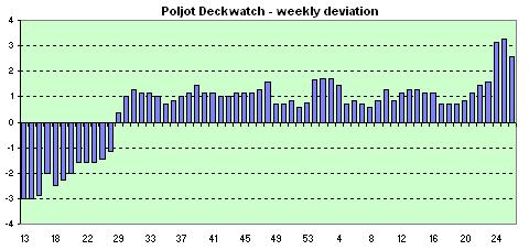 Poljot Deckwatch week avg. of daily dev.