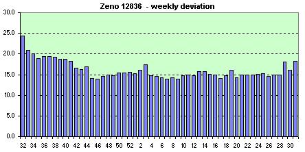 Zeno  weekly avg. of the daily dev.s