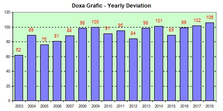 Doxa Grafic yearly deviation