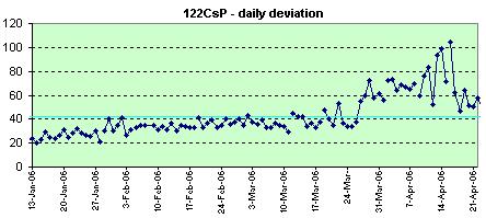 122CsP daily deviation