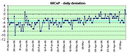 60CsP daily deviation