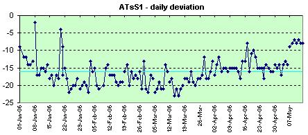 ATsS1 daily deviation