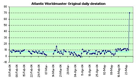 Atlantic Worldmaster Original daily deviation