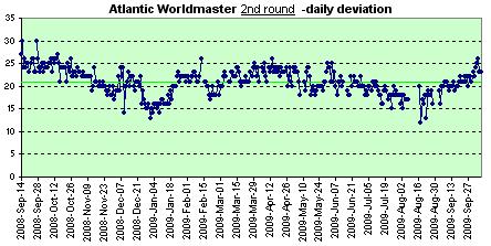 Atlantic Worldmaster daily deviation