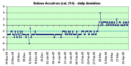 Bulova Accutrondaily deviations
