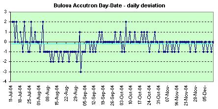 Bulova Accutron Day-Date daily deviations
