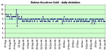 Bulova Accutron Gold Day-Date daily deviations