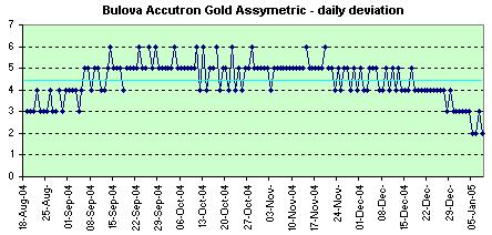 Bulova Accutron Gold Assymetric daily deviations