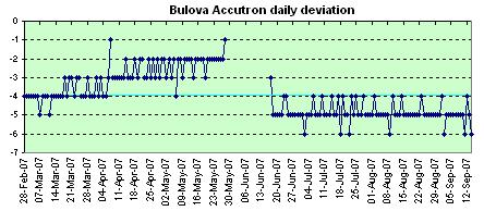 Bulova Accutron daily deviations