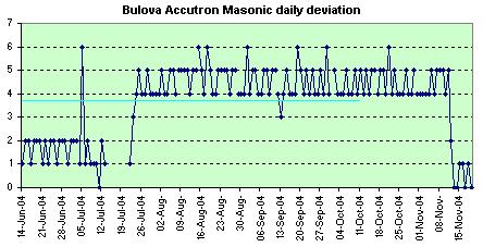 Bulova Accutron Masonic daily deviations
