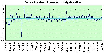Bulova Accutron Spaceview daily deviations