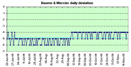 Baume & Mercier Tronsonic daily deviations