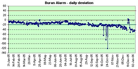 Poljot Alarm daily deviation