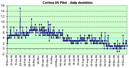Certina daily deviation