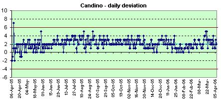 Candino daily deviation