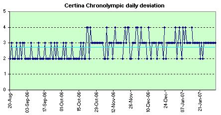 Certina Chronolimpic daily deviations