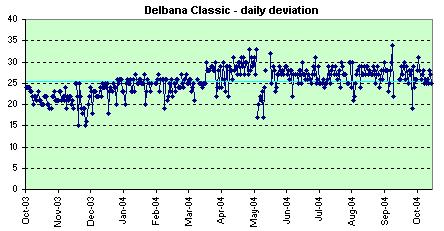 Delbana daily deviation