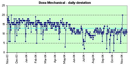 Doxa Mechanical daily deviation