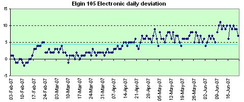 Elgin 105  Electronic daily deviation