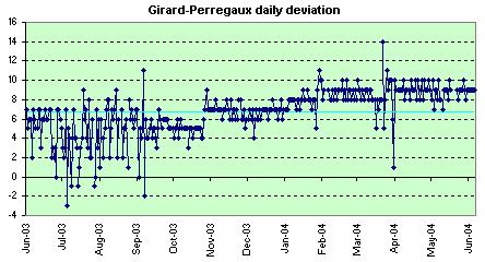 Girard-Perregaux daily deviations