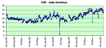 GUB daily deviations