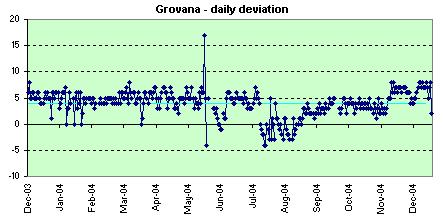 Grovana daily deviation