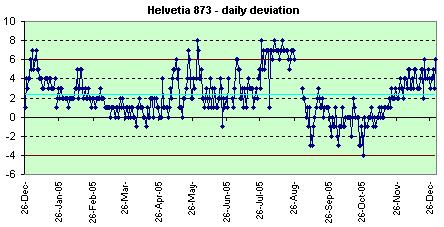 Helvetia 873 daily deviation